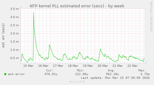 NTP kernel PLL estimated error (secs)