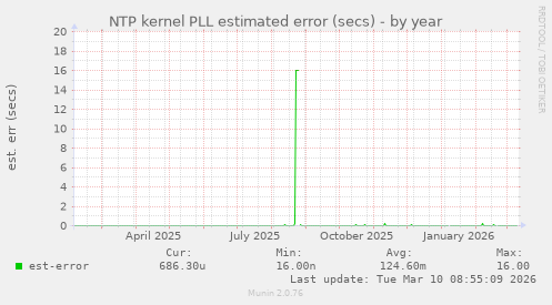 NTP kernel PLL estimated error (secs)