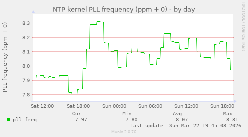 NTP kernel PLL frequency (ppm + 0)