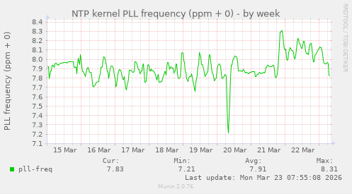 NTP kernel PLL frequency (ppm + 0)
