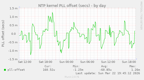 NTP kernel PLL offset (secs)
