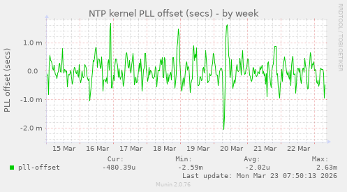 NTP kernel PLL offset (secs)