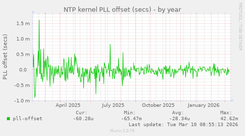 NTP kernel PLL offset (secs)