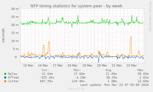 NTP timing statistics for system peer