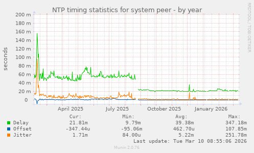 NTP timing statistics for system peer