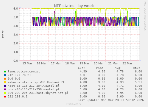 NTP states