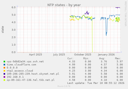 NTP states