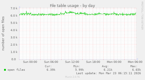 File table usage