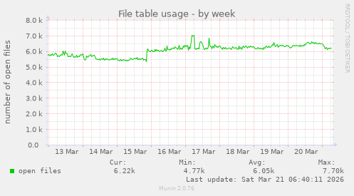 File table usage