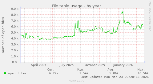 File table usage