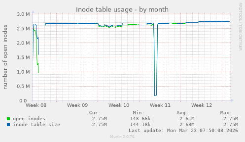 monthly graph
