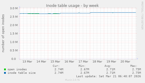 Inode table usage