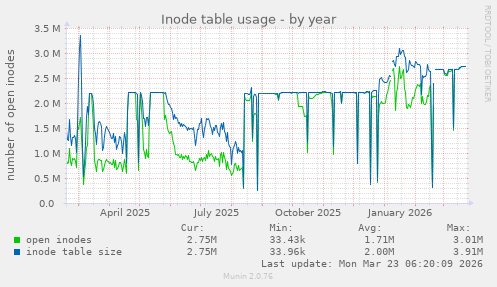 Inode table usage