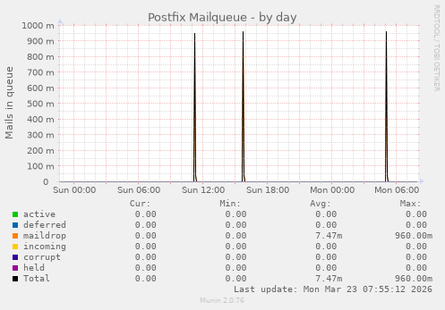 Postfix Mailqueue
