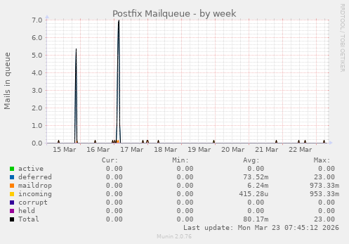 Postfix Mailqueue