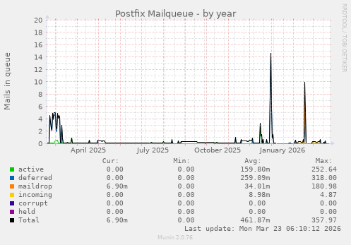 Postfix Mailqueue
