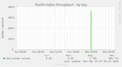 Postfix bytes throughput