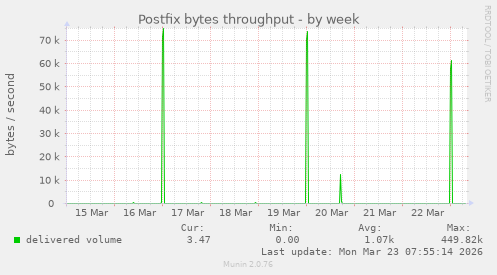 Postfix bytes throughput
