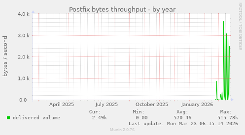 Postfix bytes throughput