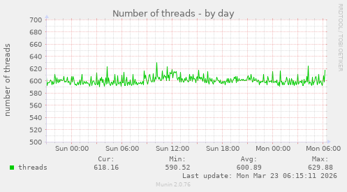 Number of threads