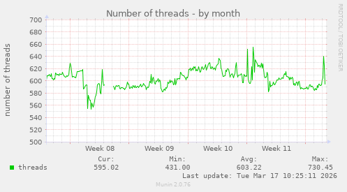 Number of threads