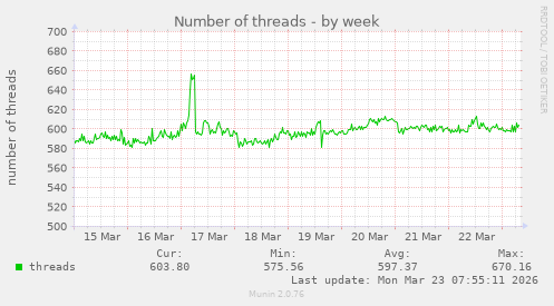 Number of threads