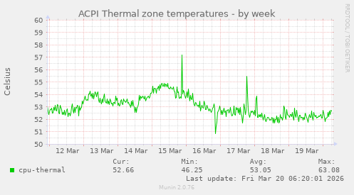 ACPI Thermal zone temperatures