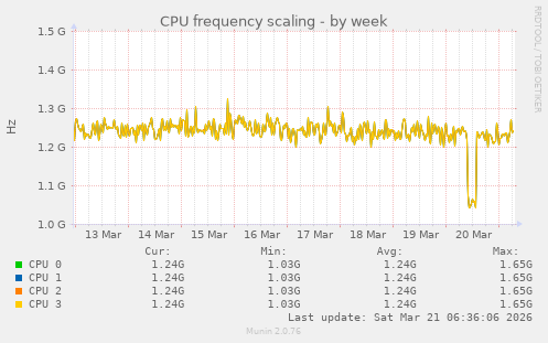 CPU frequency scaling