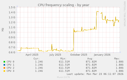 CPU frequency scaling