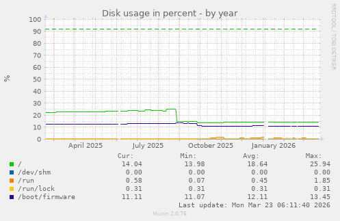 Disk usage in percent