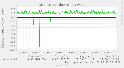 Disk IOs per device