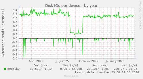 Disk IOs per device
