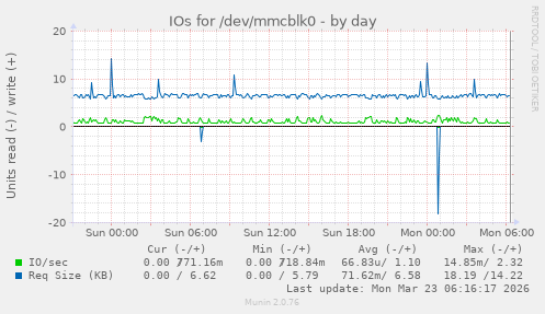 IOs for /dev/mmcblk0