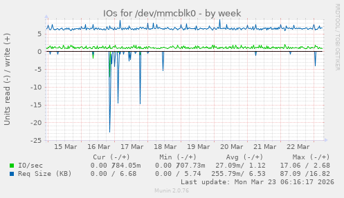 IOs for /dev/mmcblk0
