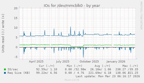 IOs for /dev/mmcblk0
