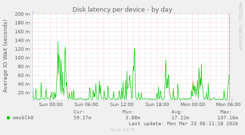 Disk latency per device
