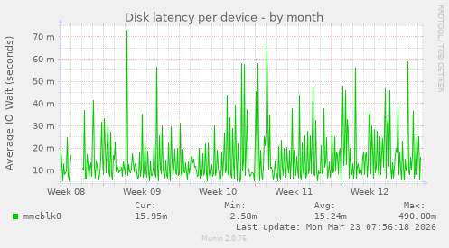 Disk latency per device