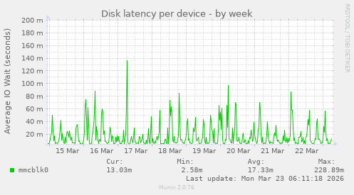 Disk latency per device