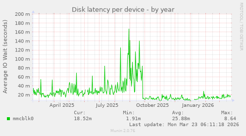 Disk latency per device