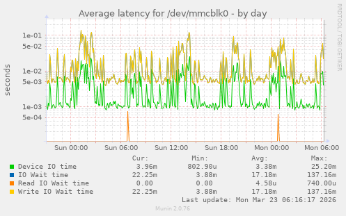 Average latency for /dev/mmcblk0