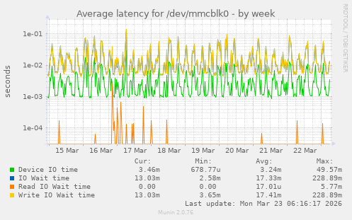 Average latency for /dev/mmcblk0
