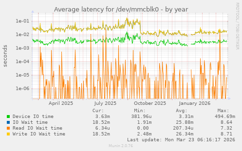 Average latency for /dev/mmcblk0