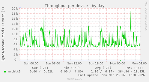 Throughput per device
