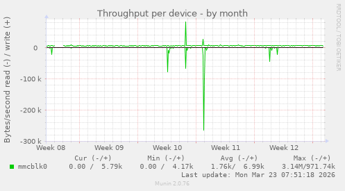 Throughput per device