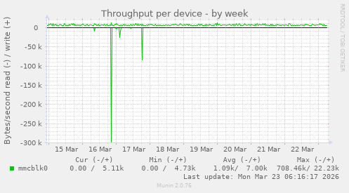 Throughput per device