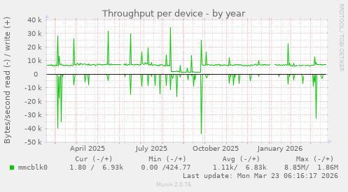 Throughput per device