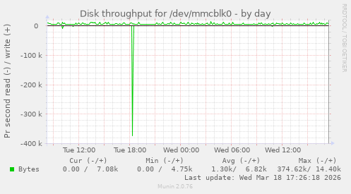Disk throughput for /dev/mmcblk0