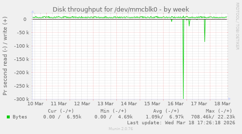 Disk throughput for /dev/mmcblk0