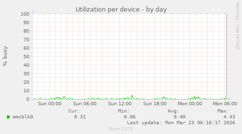 Utilization per device