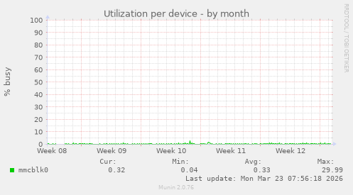 Utilization per device